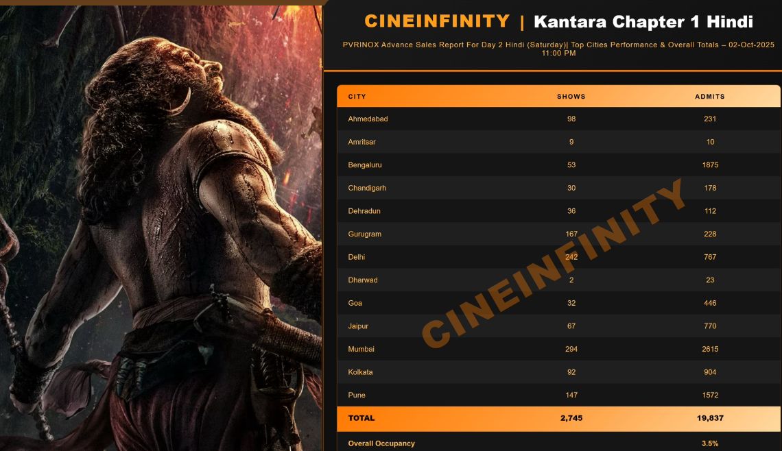 Kantara: Chapter 1 Hindi Day 2 Advance Booking Update – 25K+ Tickets Sold in National Chains, Sustains Well After Gandhi Jayanti Holiday