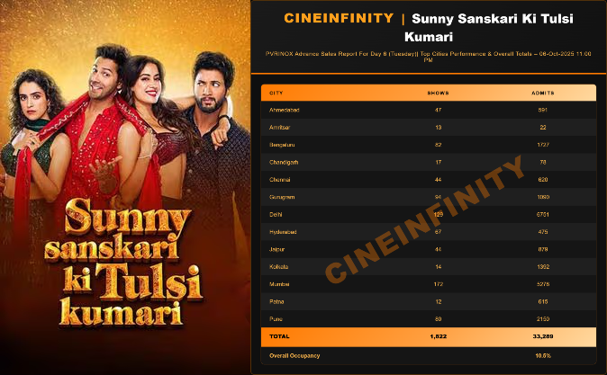 Sunny Sanskari Ki Tulsi Kumari Day 6 Advance Booking Report – Cinema Day Drives Strong Footfalls as ₹99/₹149 Ticket Slabs Lift Occupancy; 42K Tickets Sold Across National Chains Despite Lower Revenue Yields