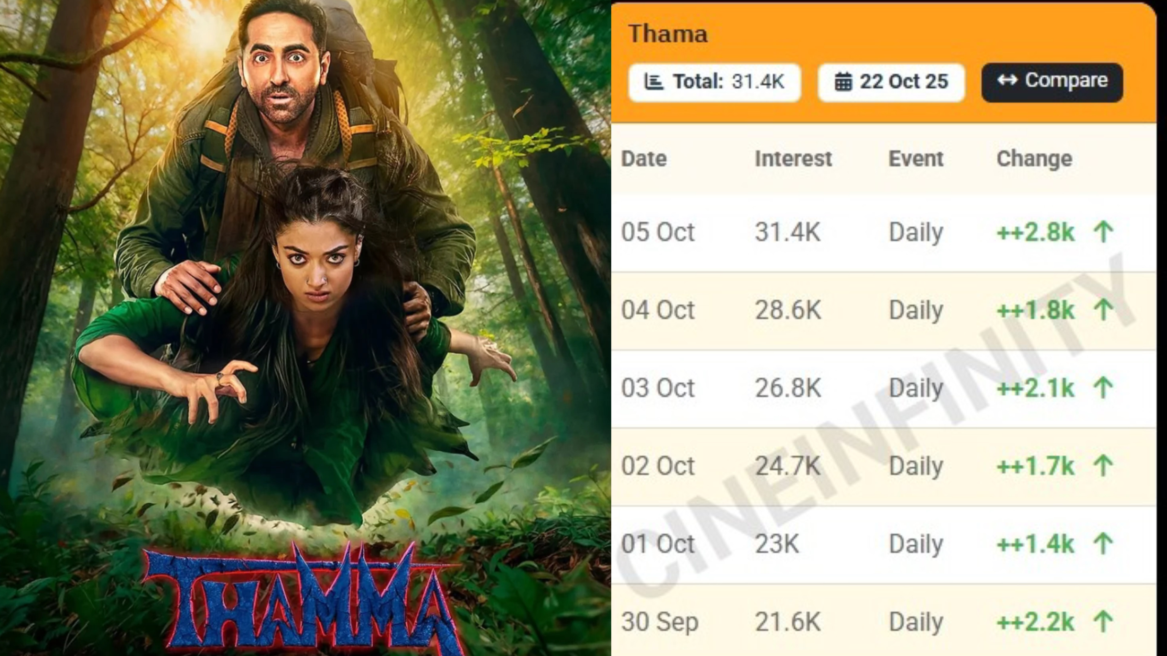 will-thamma-underperform-this-diwali-maddocks-horror-comedy-fails-to-create-stree-2-level-buzz-faces-tough-clash-with-ek-deewaniyat