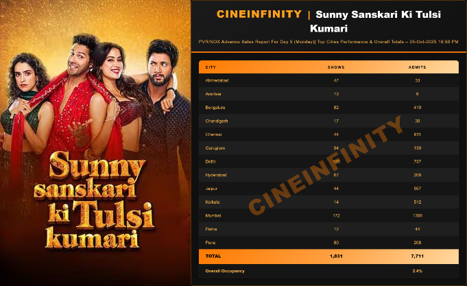 sunny-sanskari-ki-tulsi-kumari-day-6-advance-booking-report-varun-dhawan-janhvi-kapoor-dharmas-romantic-comedy-sees-sharp-monday-drop-after-festive-weekend-high