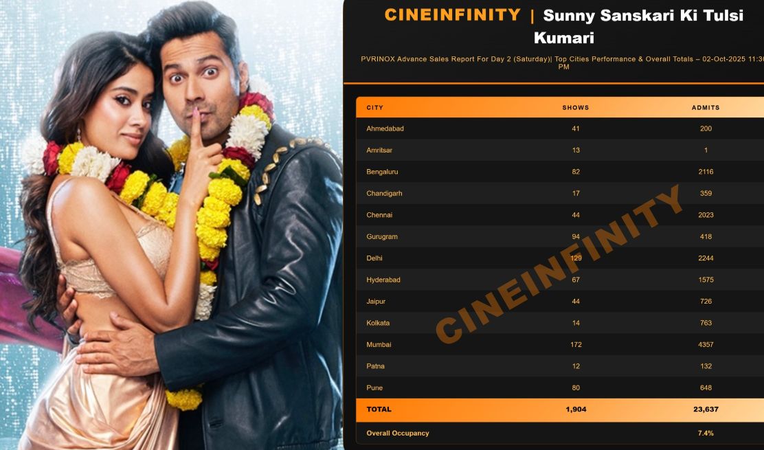 Sunny Sanskari Ki Tulsi Kumari Day 2 Advance Booking Update – 30K+ Tickets Sold in National Chains, Holds Steady After Holiday