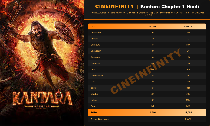 kantara-chapter-1-hindi-day-5-advance-booking-report-rishab-shettys-epic-faces-sharp-monday-drop-after-blockbuster-weekend-22k-tickets-sold-in-national-chains